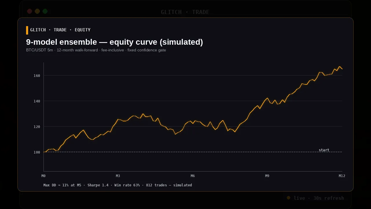 Simulated equity curve rising from 100 to ~165 over 12 months with ~11% max drawdown