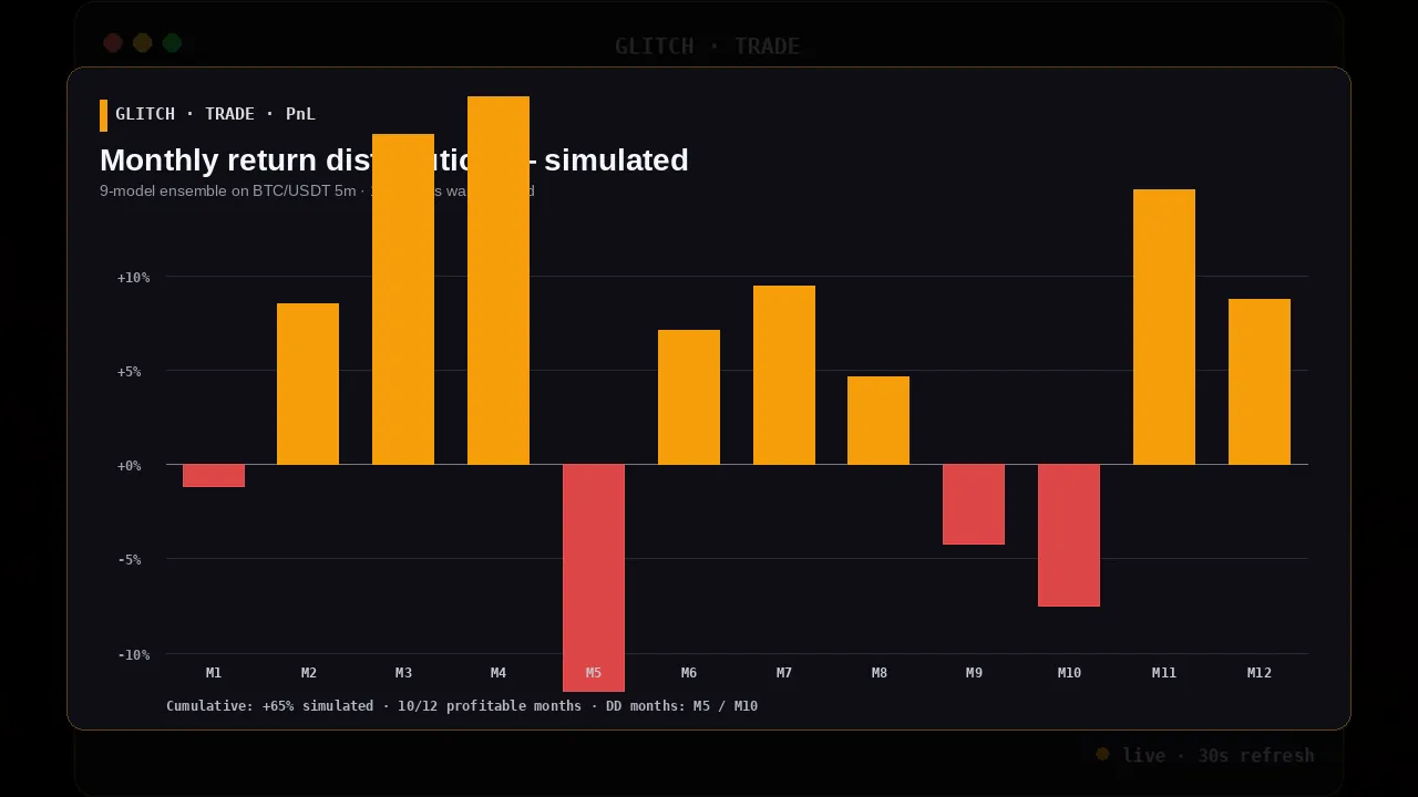 Bar chart of monthly returns, predominantly positive with two drawdown months