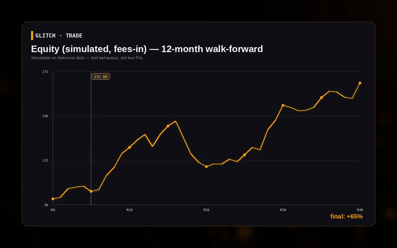 Simulated equity curve for the 9-model ensemble on BTC/USDT 5-minute candles over 12 months