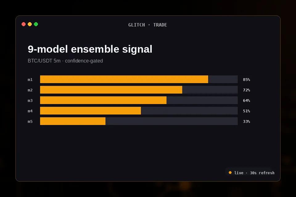 Glitch Trade ensemble output card showing model confidence scores across nine specialized models